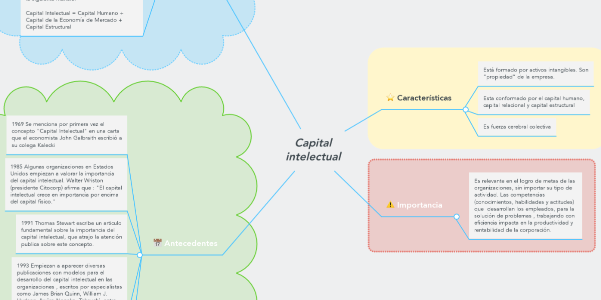 Capital intelectual | MindMeister Mapa Mental
