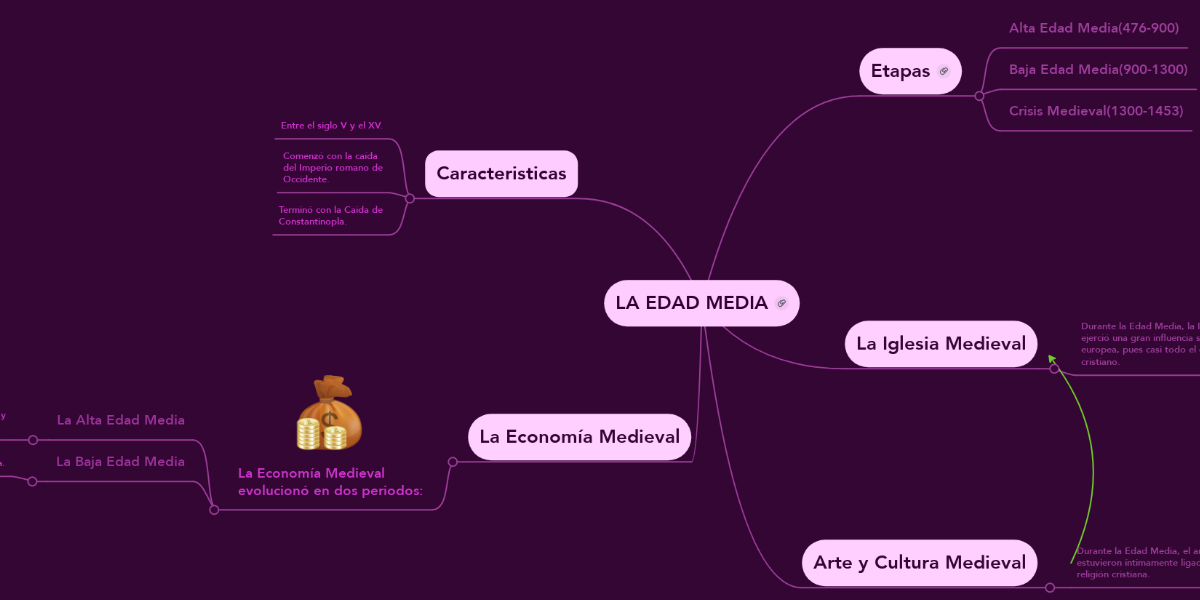 LA EDAD MEDIA | MindMeister Mapa Mental