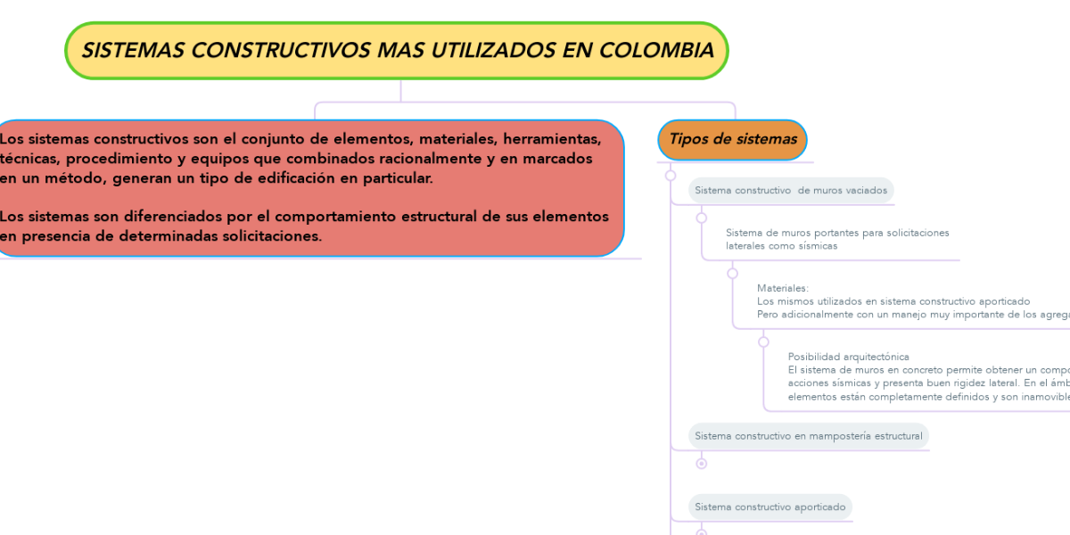 SISTEMAS CONSTRUCTIVOS MAS UTILIZADOS EN COLOMBIA | MindMeister Mapa Mental