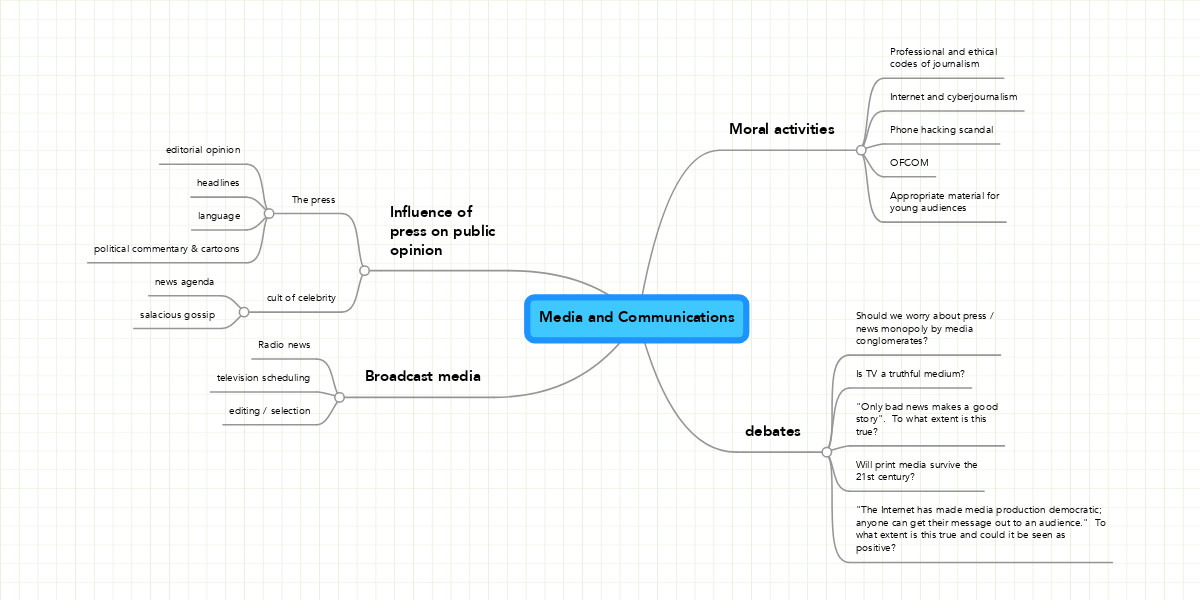 Media and Communications | MindMeister Mind Map