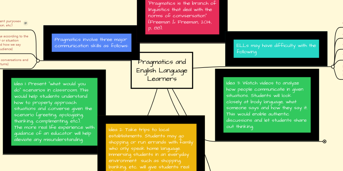 Pragmatics and English Language Learners | MindMeister Mind Map