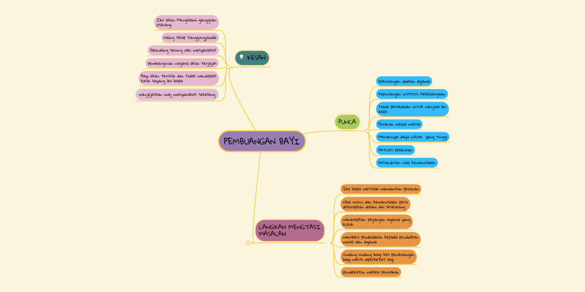 PEMBUANGAN BAYI  MindMeister Mind Map