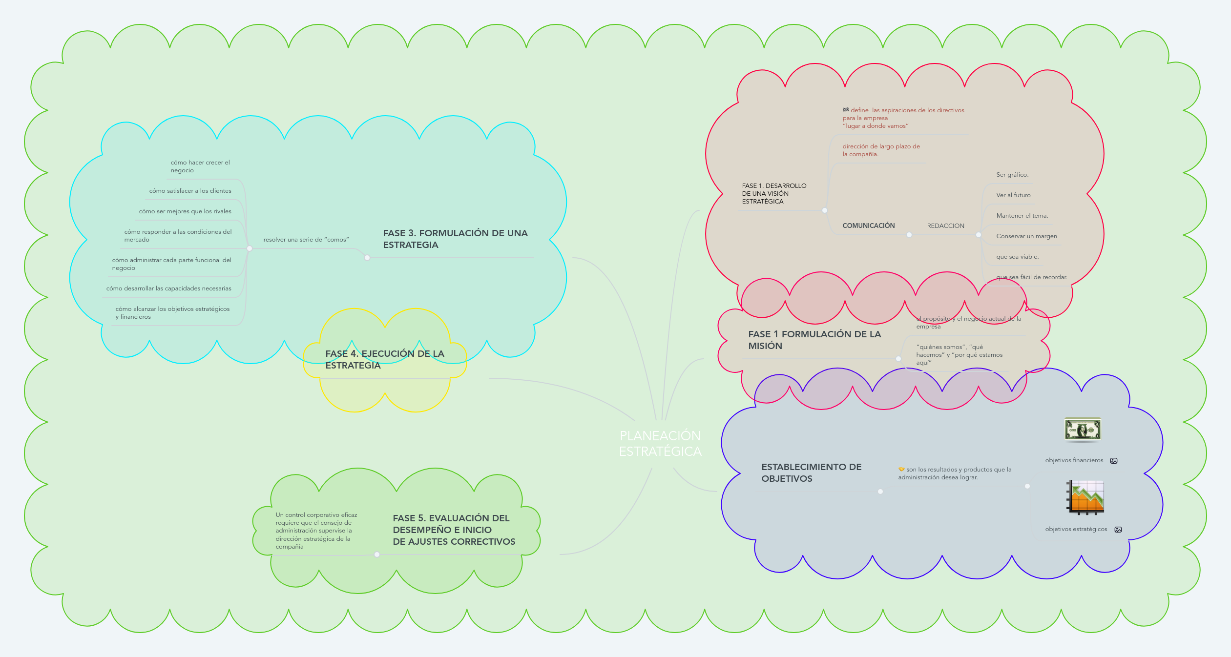 PLANEACIÓN ESTRATÉGICA | MindMeister Mapa Mental