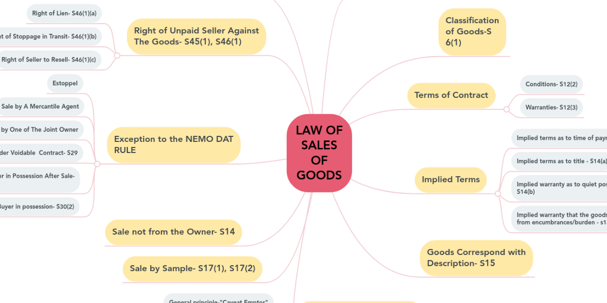 LAW OF SALES OF GOODS | MindMeister Mind Map