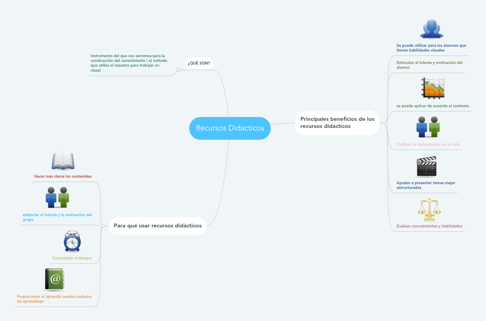 Recursos Didacticos | MindMeister Mapa Mental