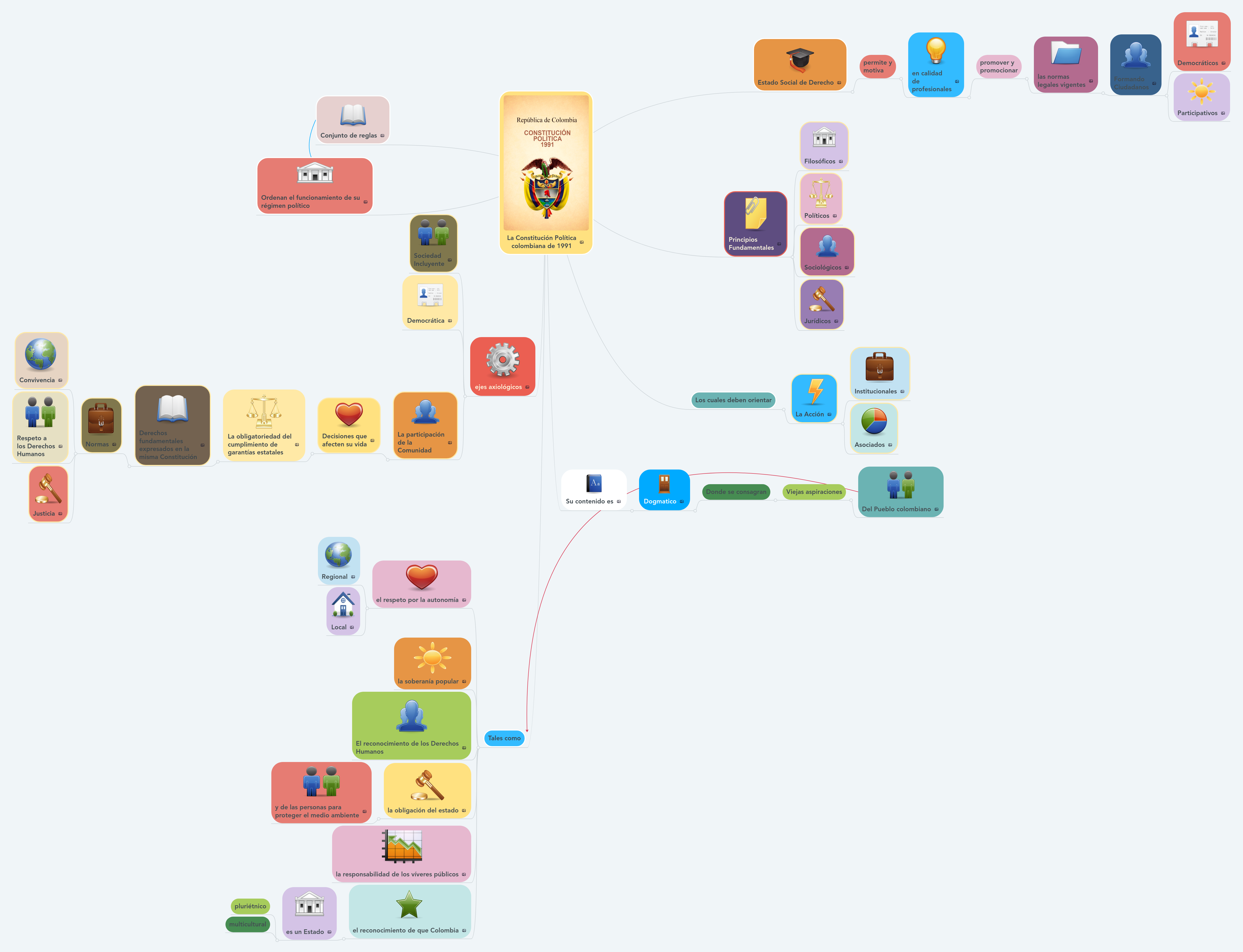 La Constitución Política Colombiana De 1991 | MindMeister Mapa Mental