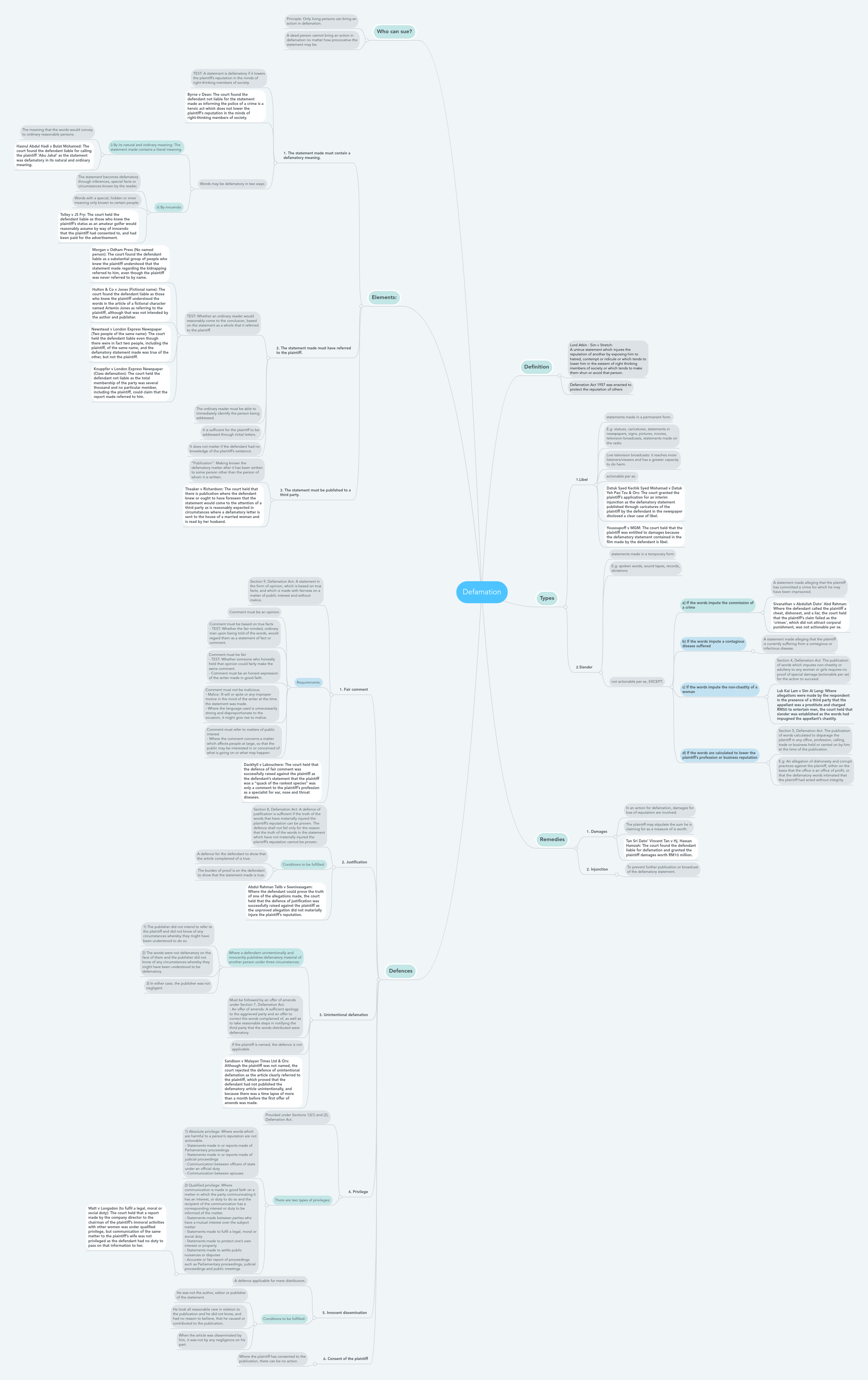 Defamation | MindMeister Mind Map