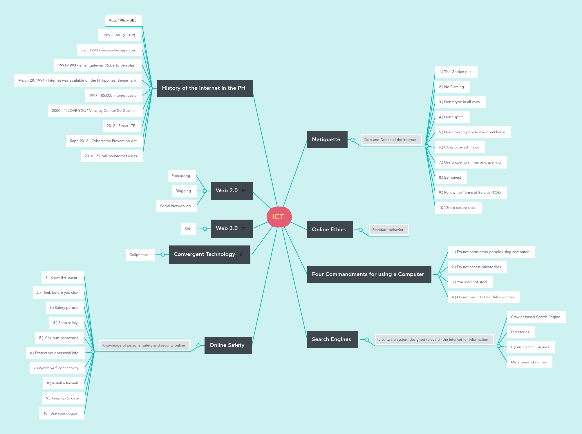 ICT | MindMeister Mind Map