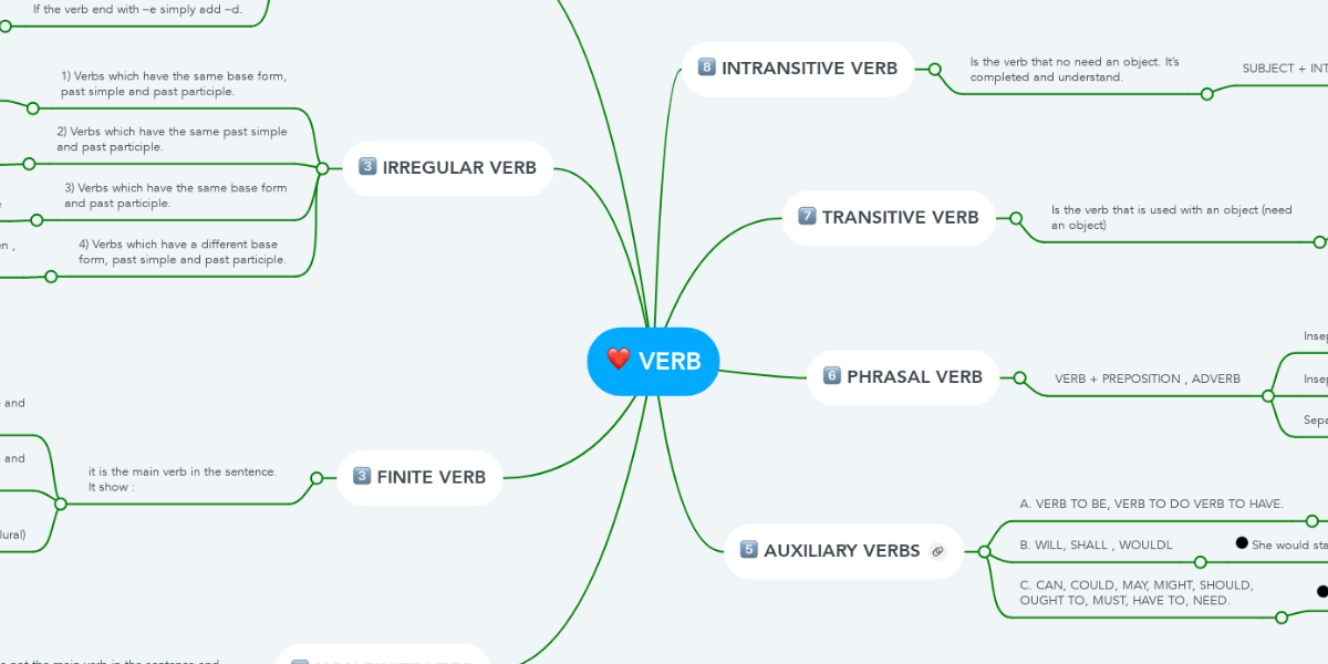 VERB TO BE  MindMeister Mind Map