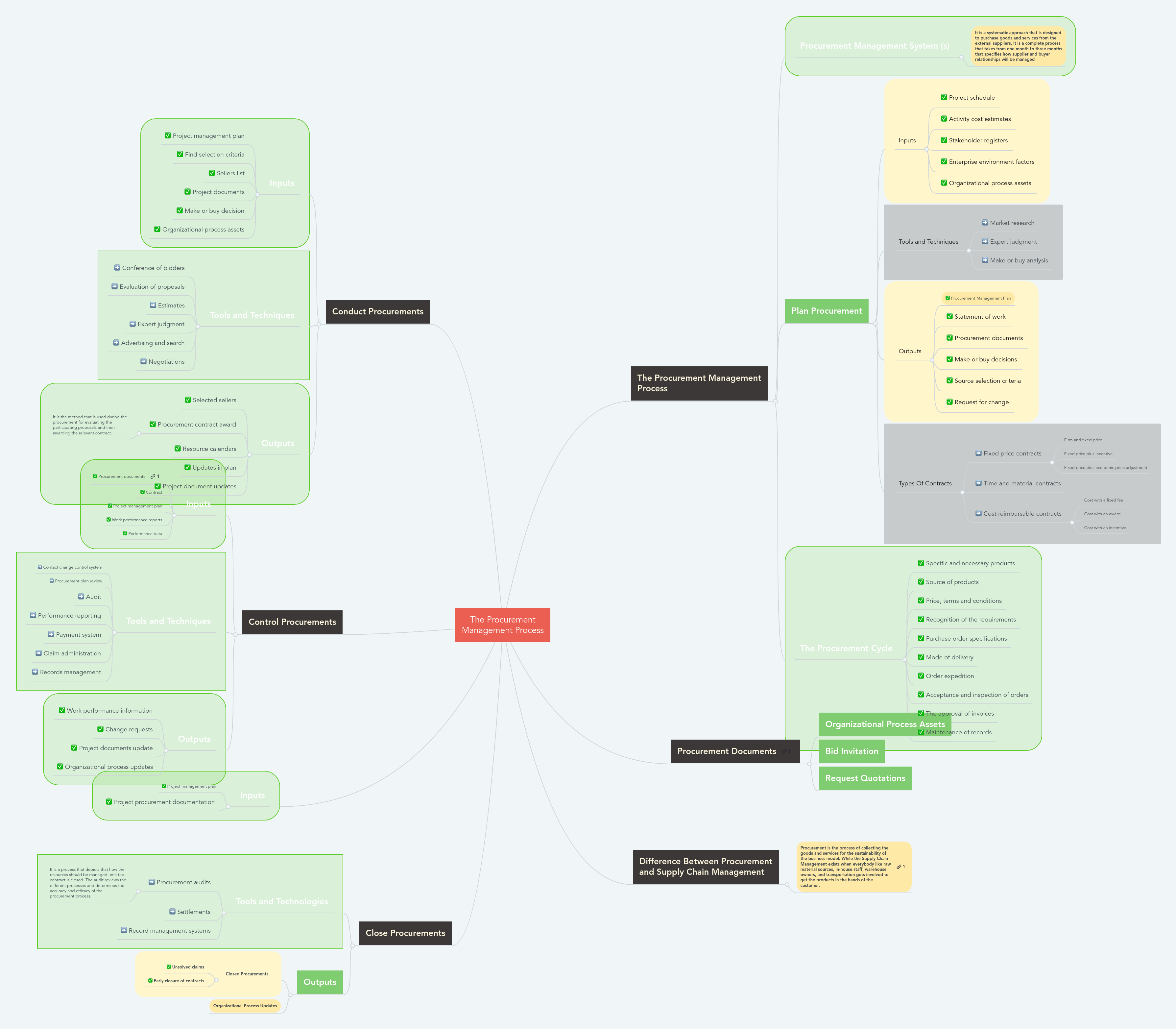 The Procurement Management Process | MindMeister Mind Map