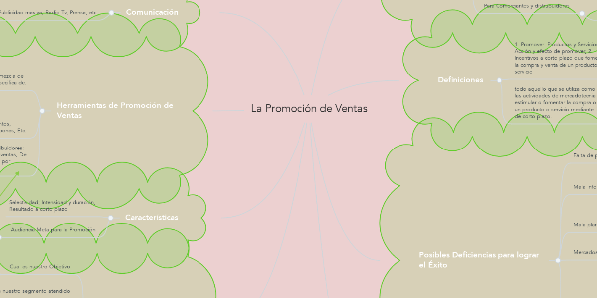 La Promoción de Ventas | MindMeister Mapa Mental