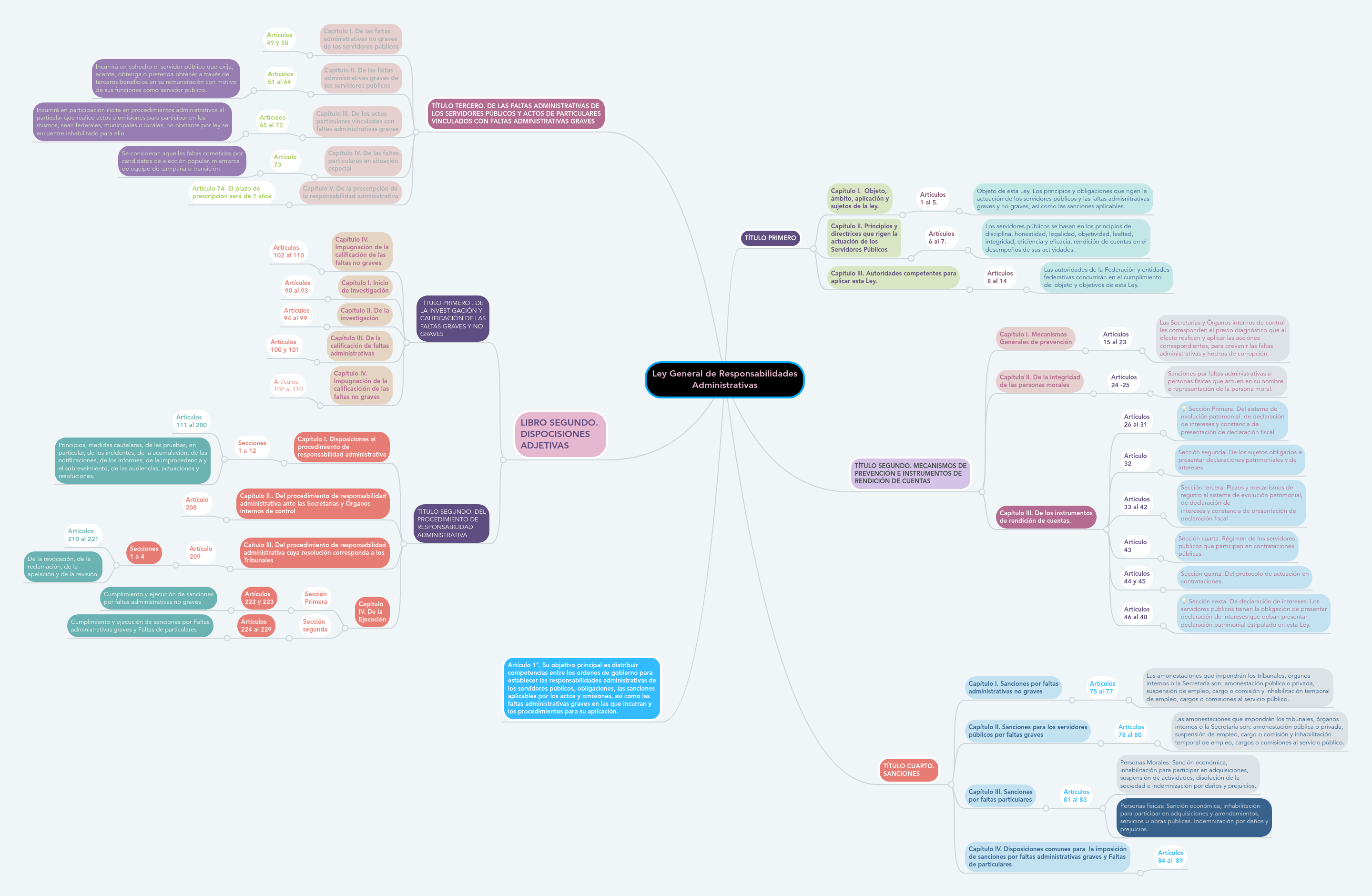 Ley General De Responsabilidades Administrativas | MindMeister Mapa Mental