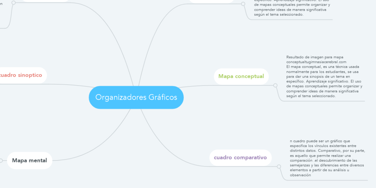 Organizadores Gráficos | MindMeister Mapa Mental