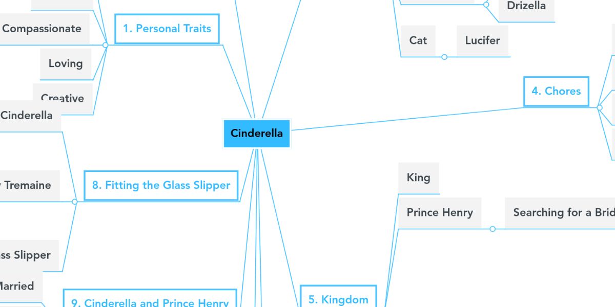 Cinderella | MindMeister Mind Map