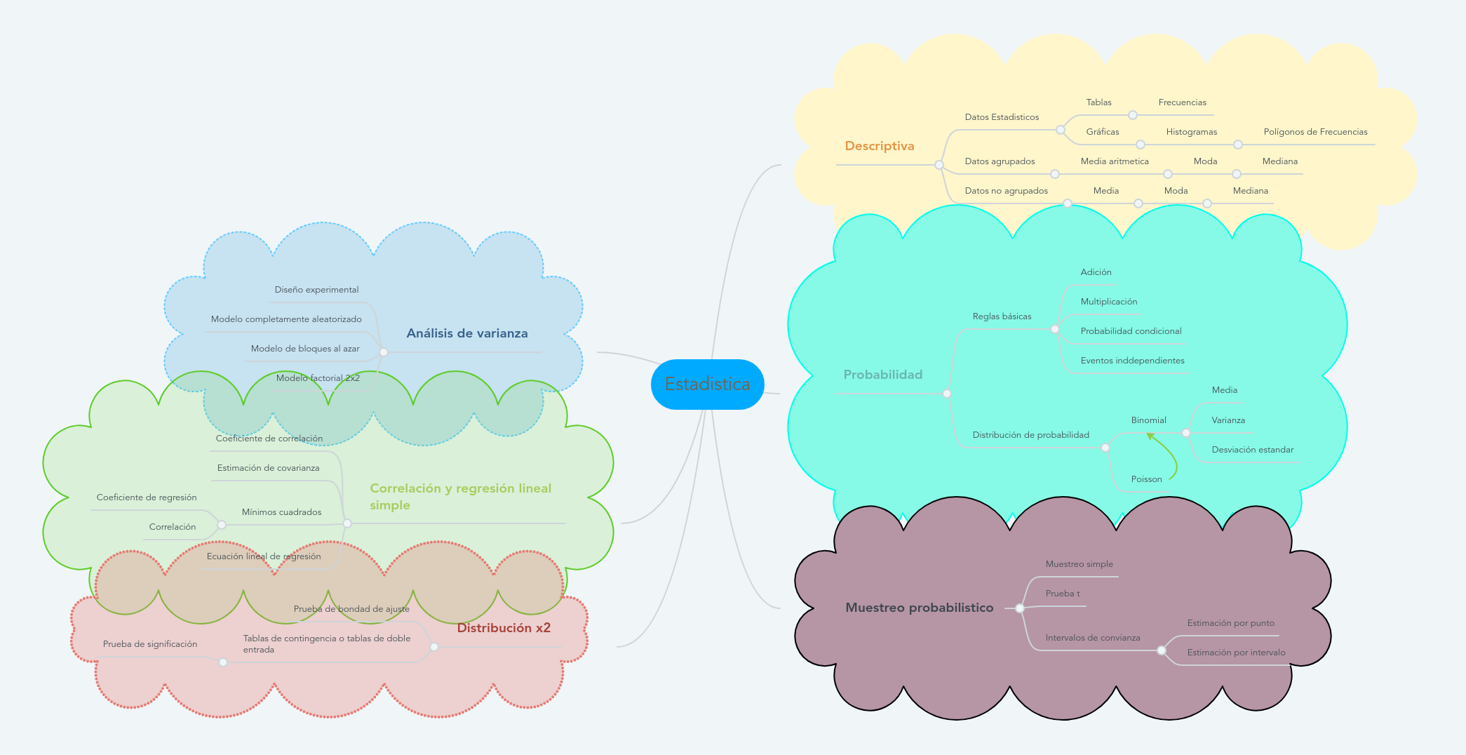 Estadistica | MindMeister Mapa Mental