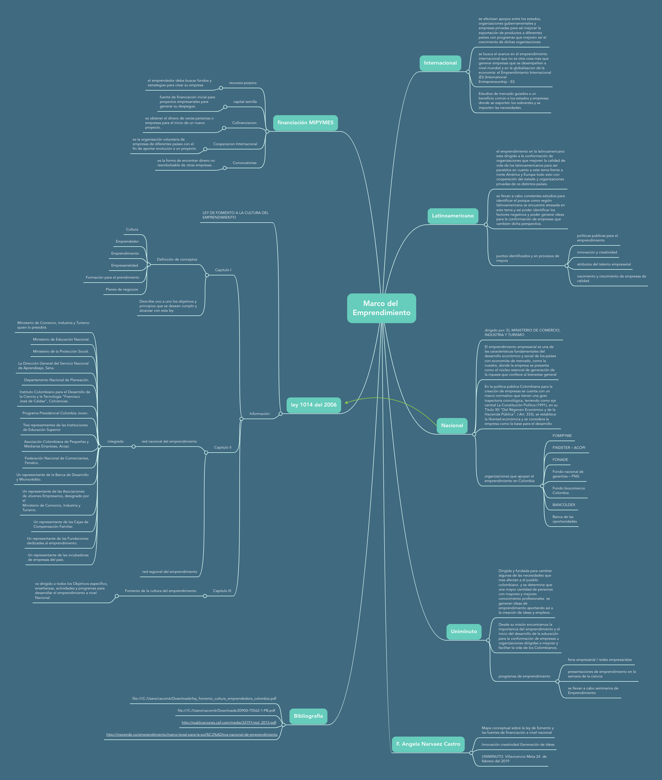 Marco Del Emprendimiento | MindMeister Mapa Mental
