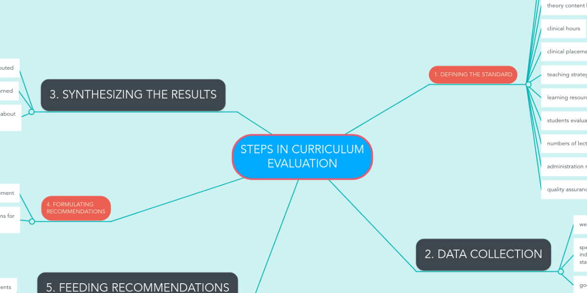 steps-in-curriculum-evaluation-mindmeister-mind-map