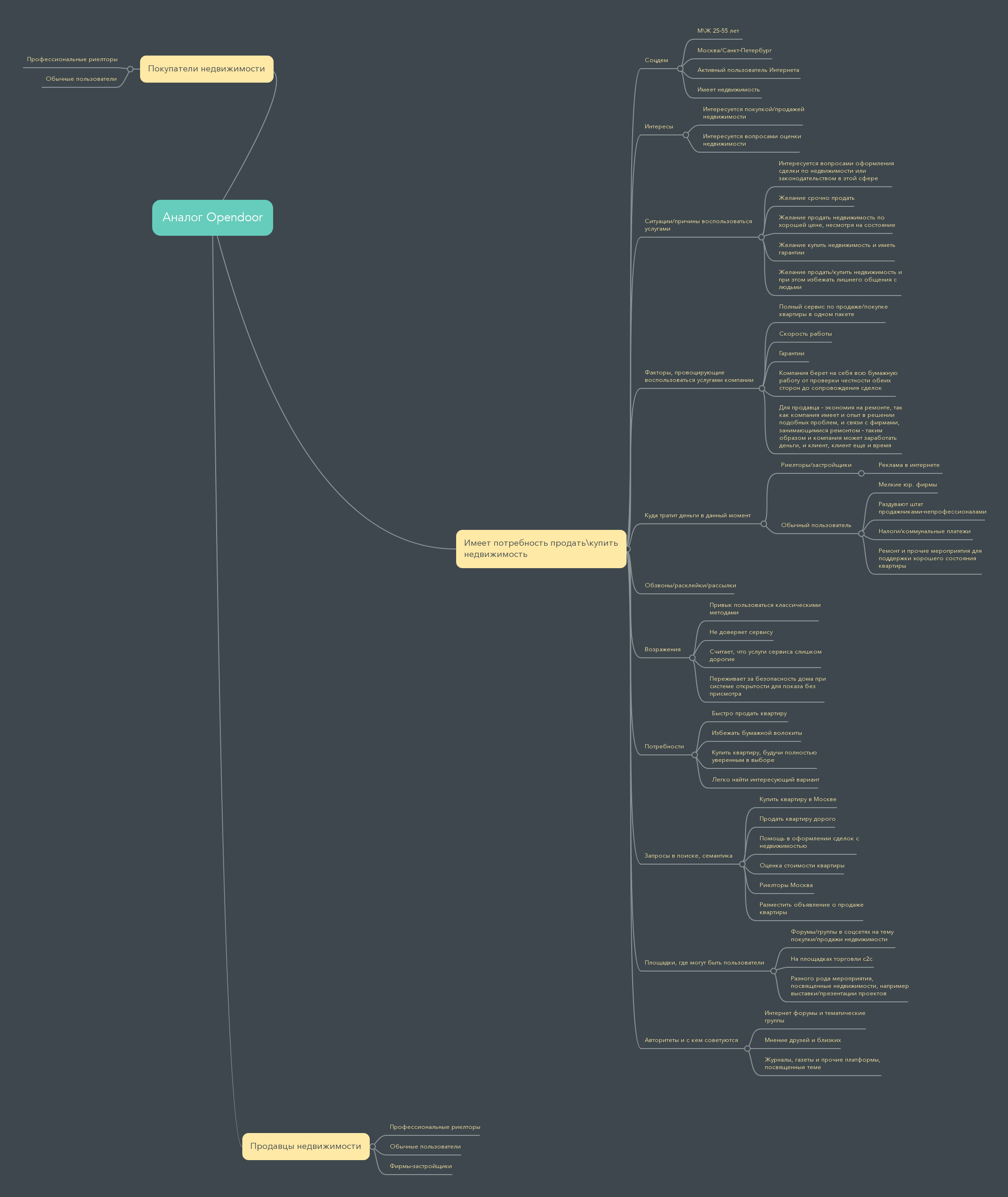 Аналог Opendoor - MindMeister Mind Map