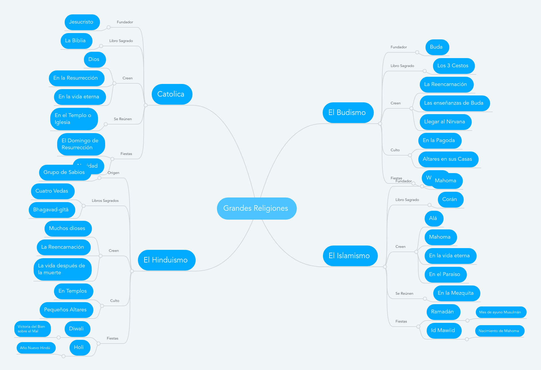 Grandes Religiones | MindMeister Mapa Mental