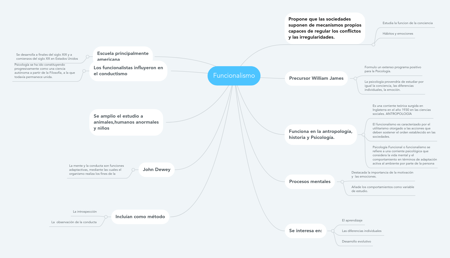 Funcionalismo | MindMeister Mapa Mental