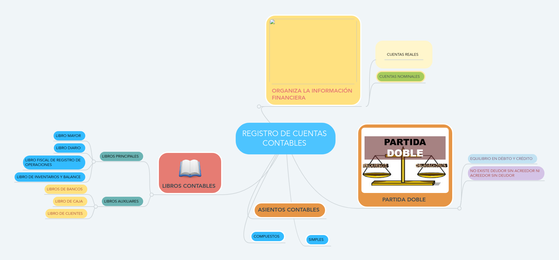 REGISTRO DE CUENTAS CONTABLES | MindMeister Mapa Mental