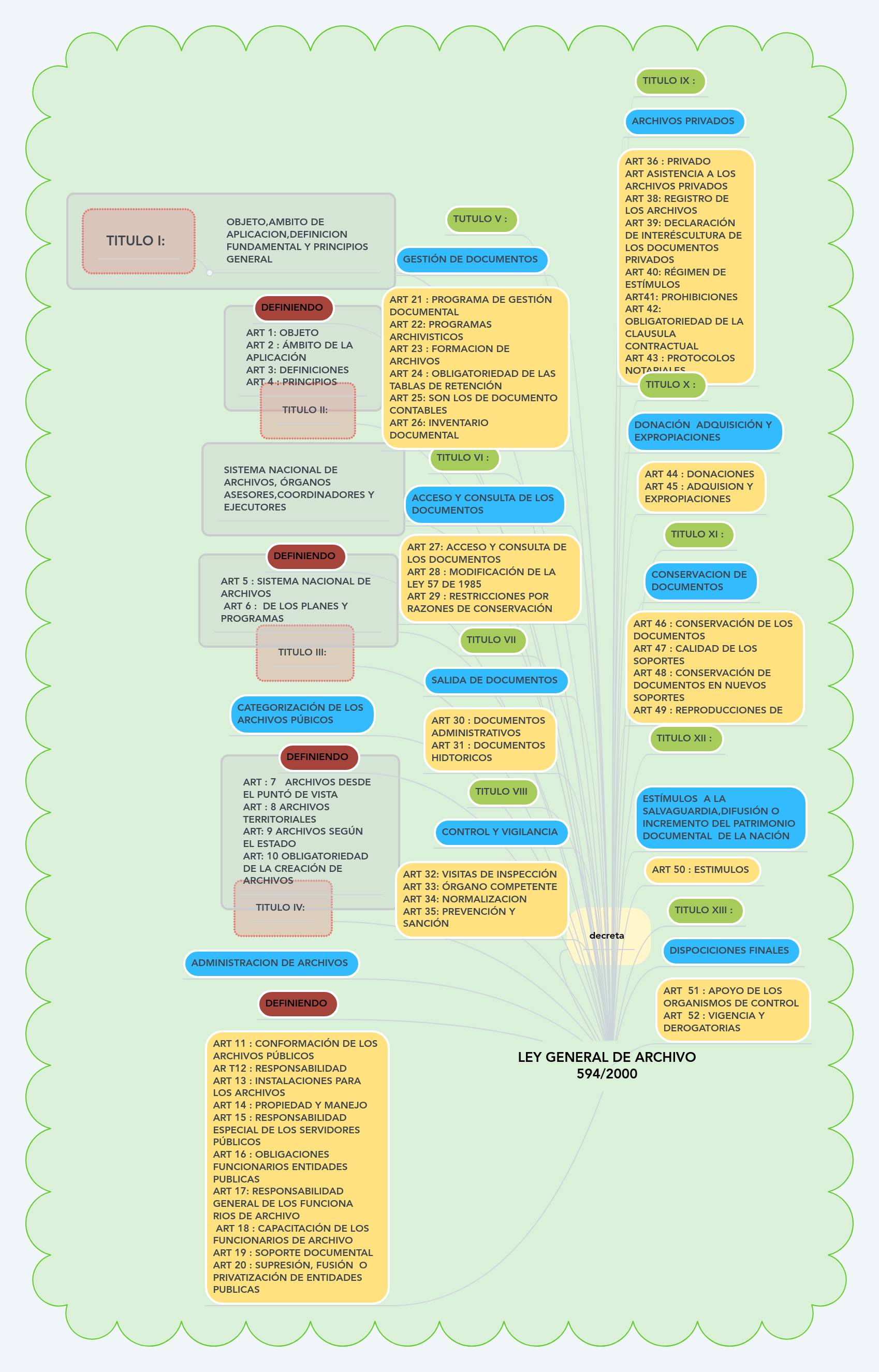 LEY GENERAL DE ARCHIVO 594/2000 | MindMeister Mapa Mental