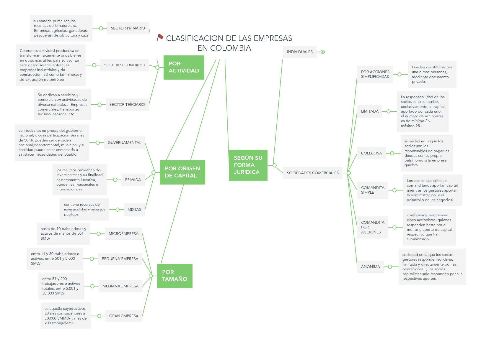 CLASIFICACION DE LAS EMPRESAS EN COLOMBIA | MindMeister Mapa Mental