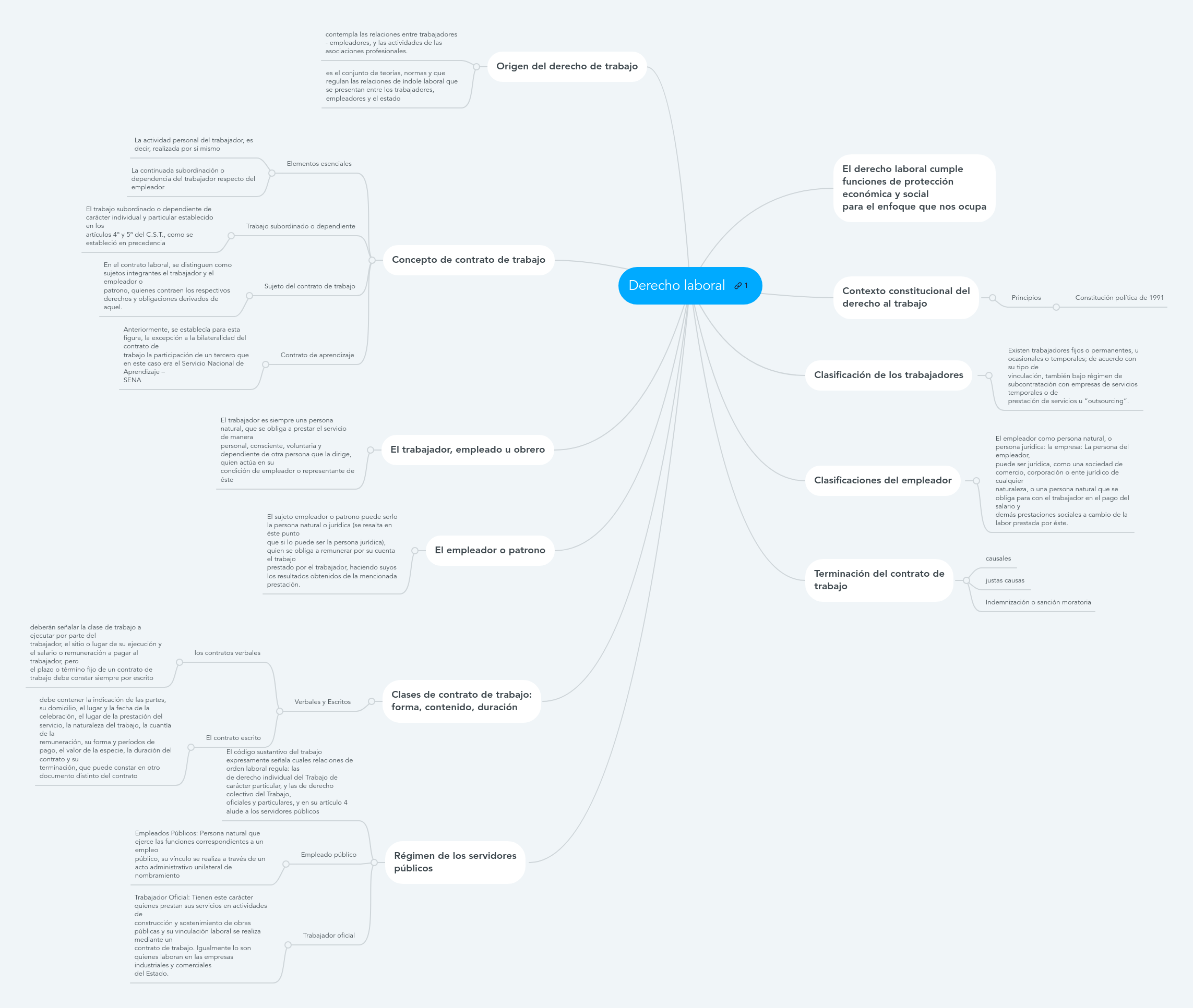 Derecho Laboral | MindMeister Mapa Mental