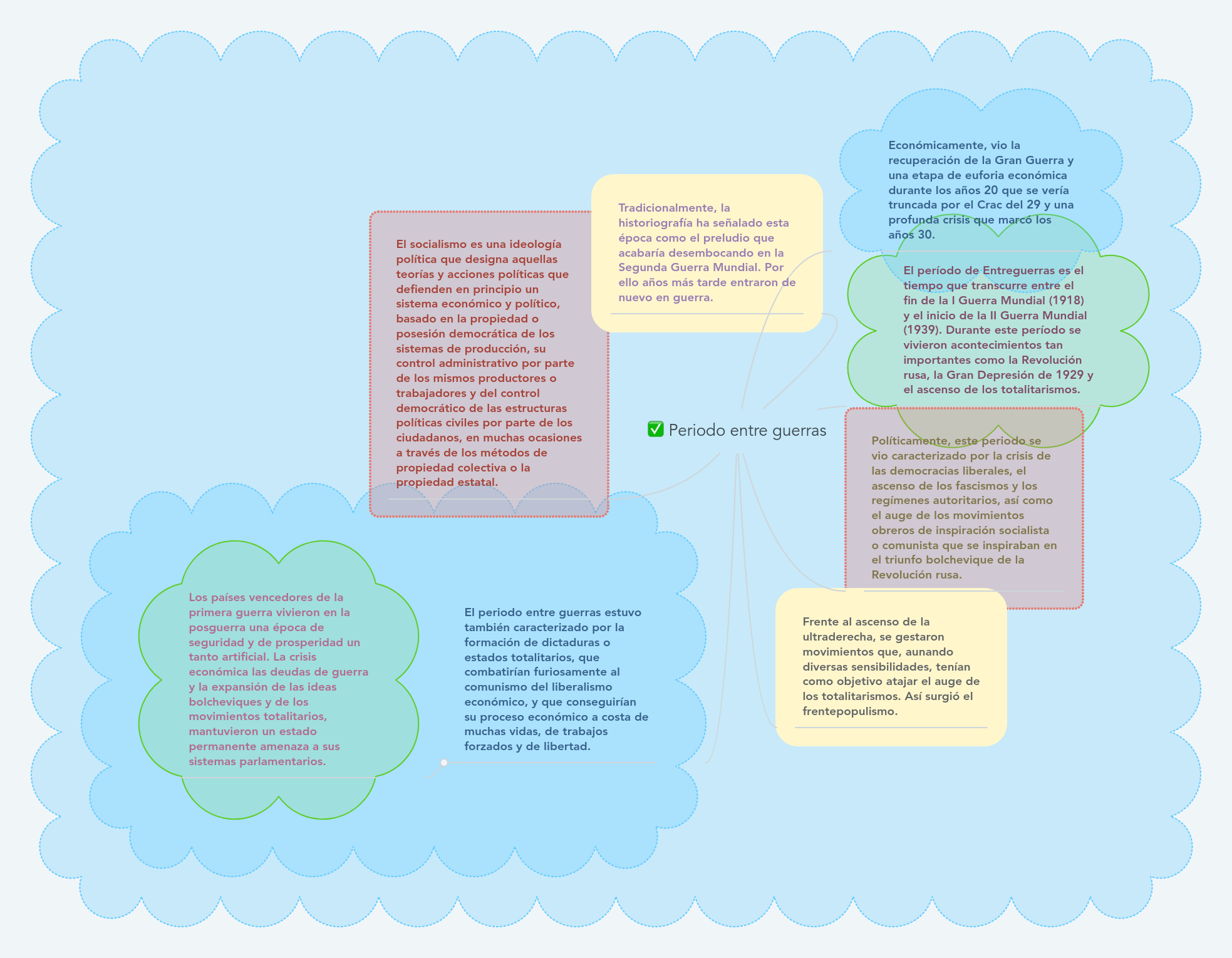 Periodo Entre Guerras | MindMeister Mapa Mental