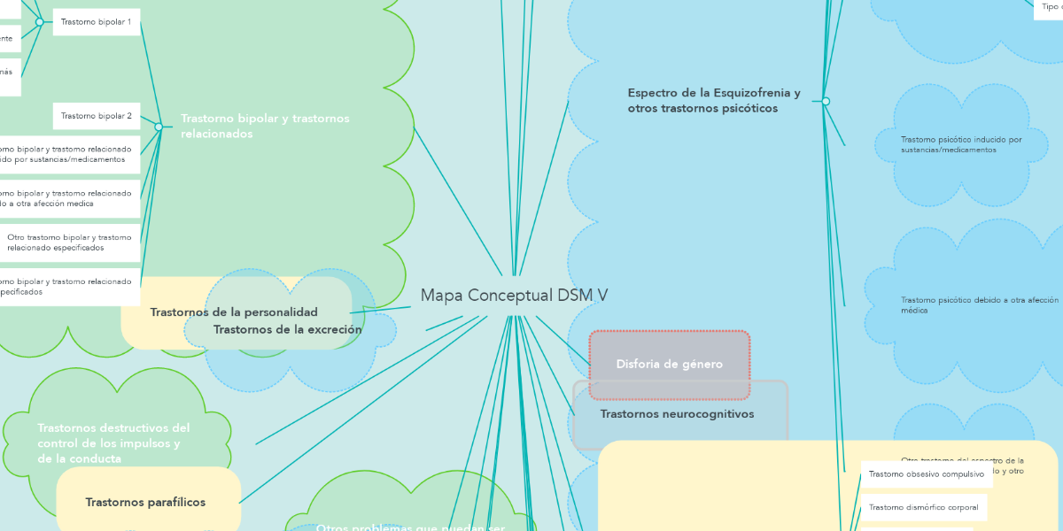 Mapa Conceptual DSM V | MindMeister Mapa Mental