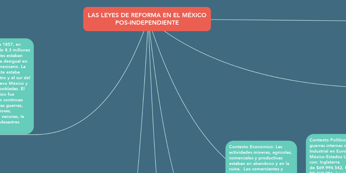 LAS LEYES DE REFORMA EN EL MÉXICO POS-INDEPENDIEN... | MindMeister Mapa  Mental