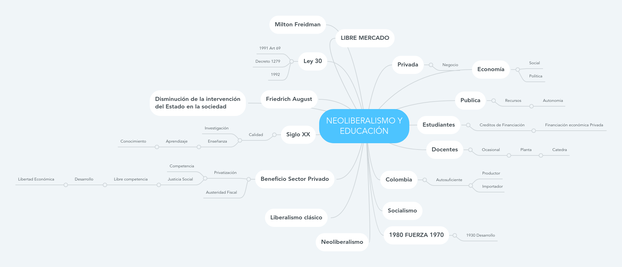 NEOLIBERALISMO Y EDUCACIÓN | MindMeister Mapa Mental