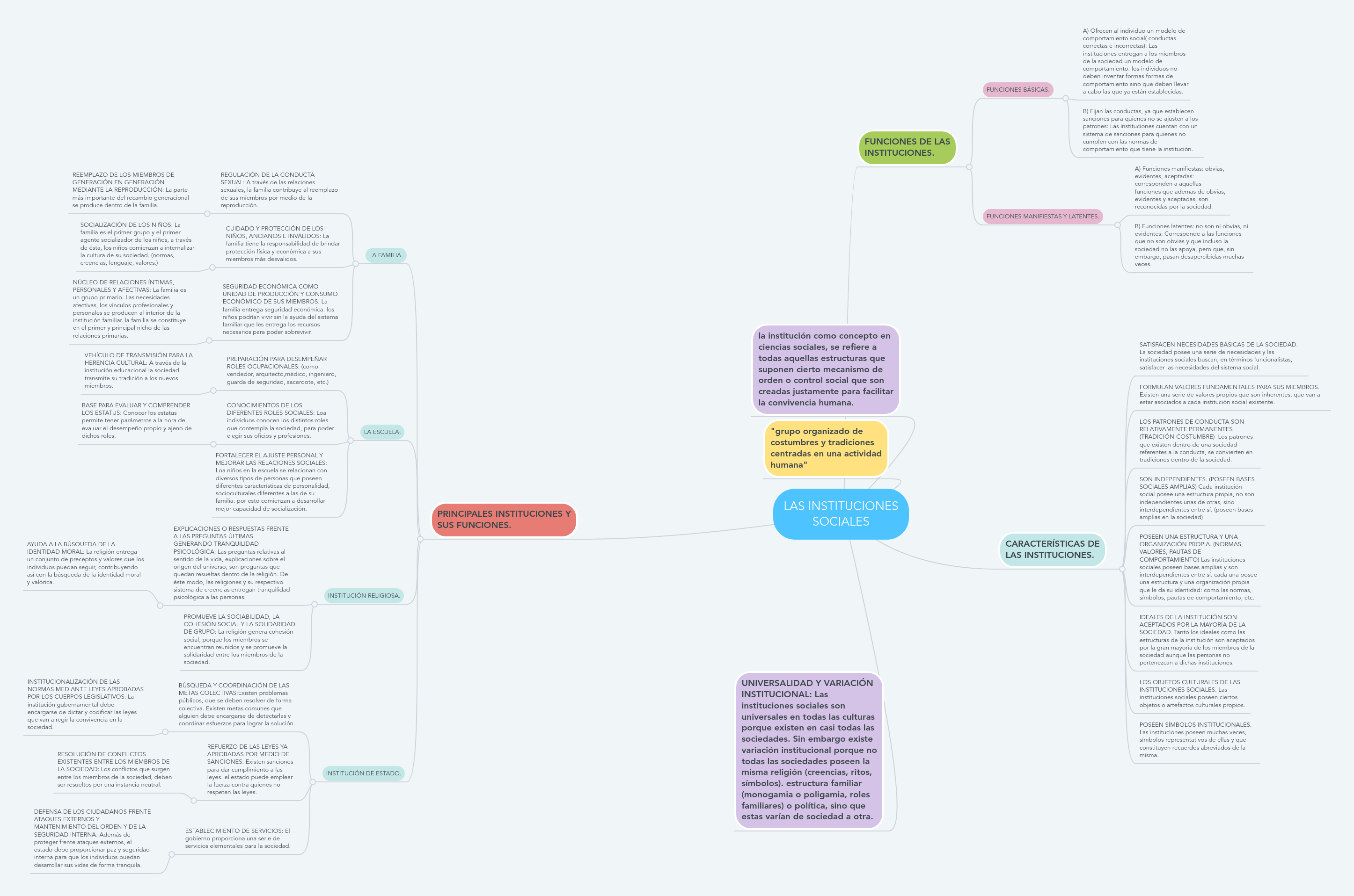 LAS INSTITUCIONES SOCIALES | MindMeister Mapa Mental