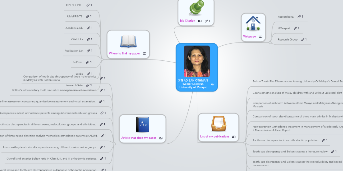 Siti Adibah Othman Senior Lecterur University O Mindmeister Mind Map