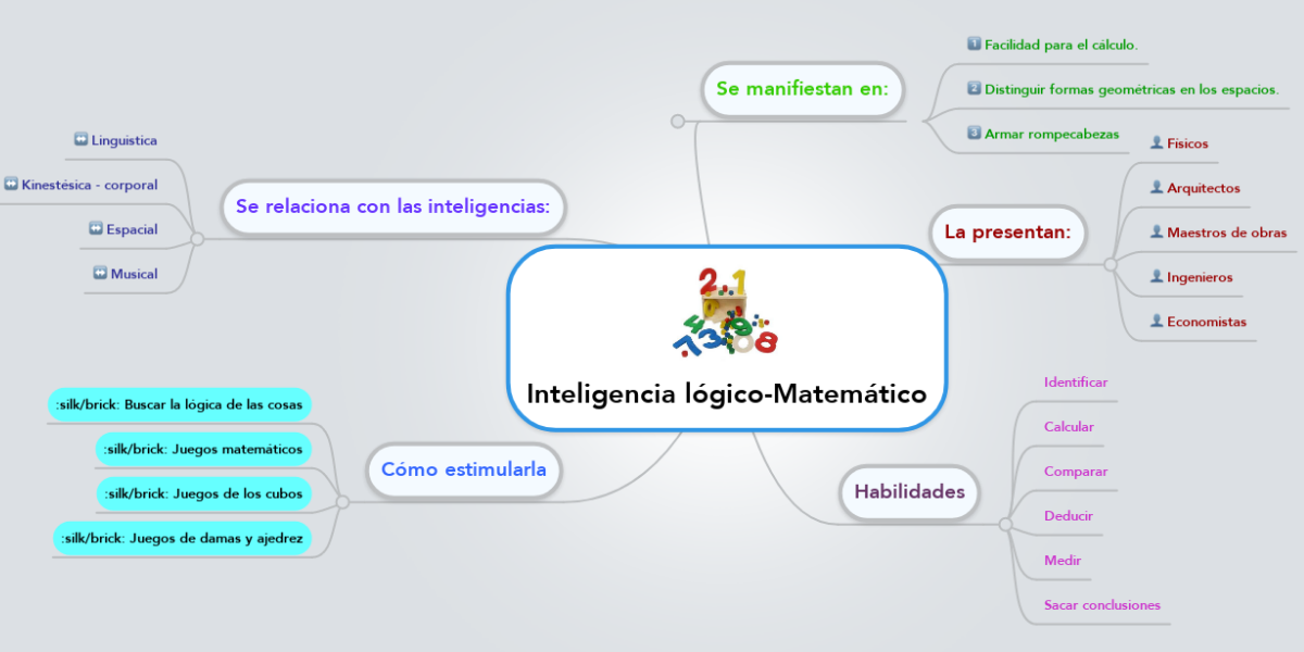 Inteligencia lógico-Matemático | MindMeister Mapa Mental