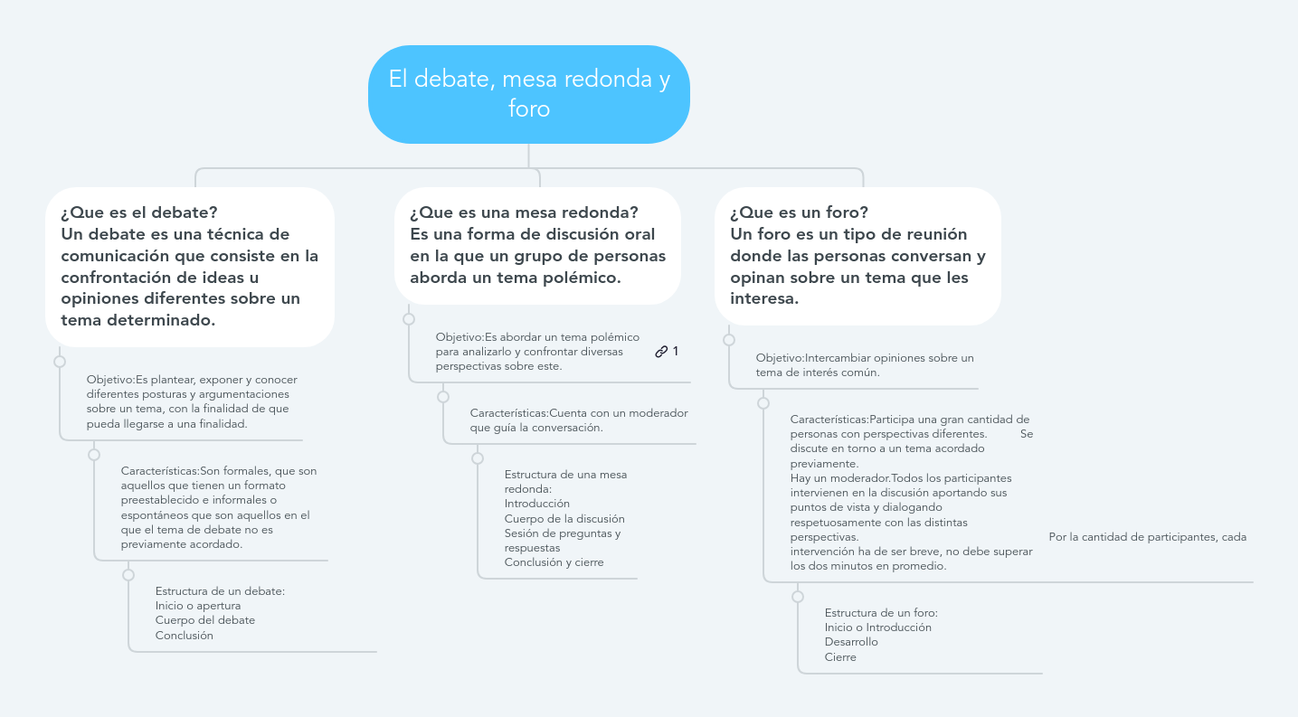 El Debate, Mesa Redonda Y Foro | MindMeister Mapa Mental