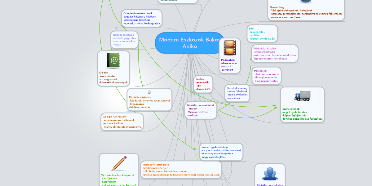 Modern Eszközök Bakos Anikó | MindMeister Mind Map