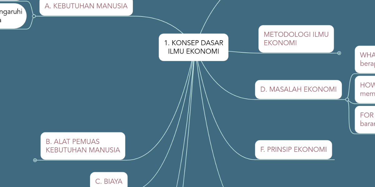 1 Konsep Dasar Ilmu Ekonomi Mindmeister Mind Map