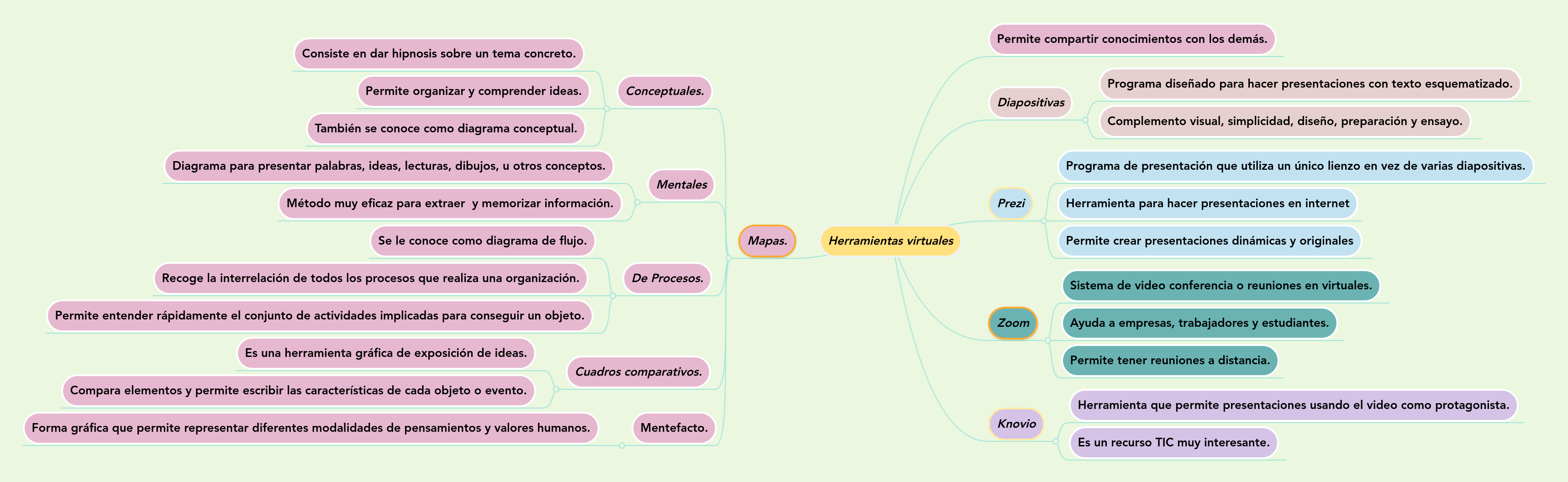 Herramientas Virtuales | MindMeister Mapa Mental