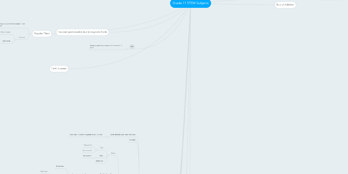 Grade 11 STEM Subjects MindMeister Mind Map