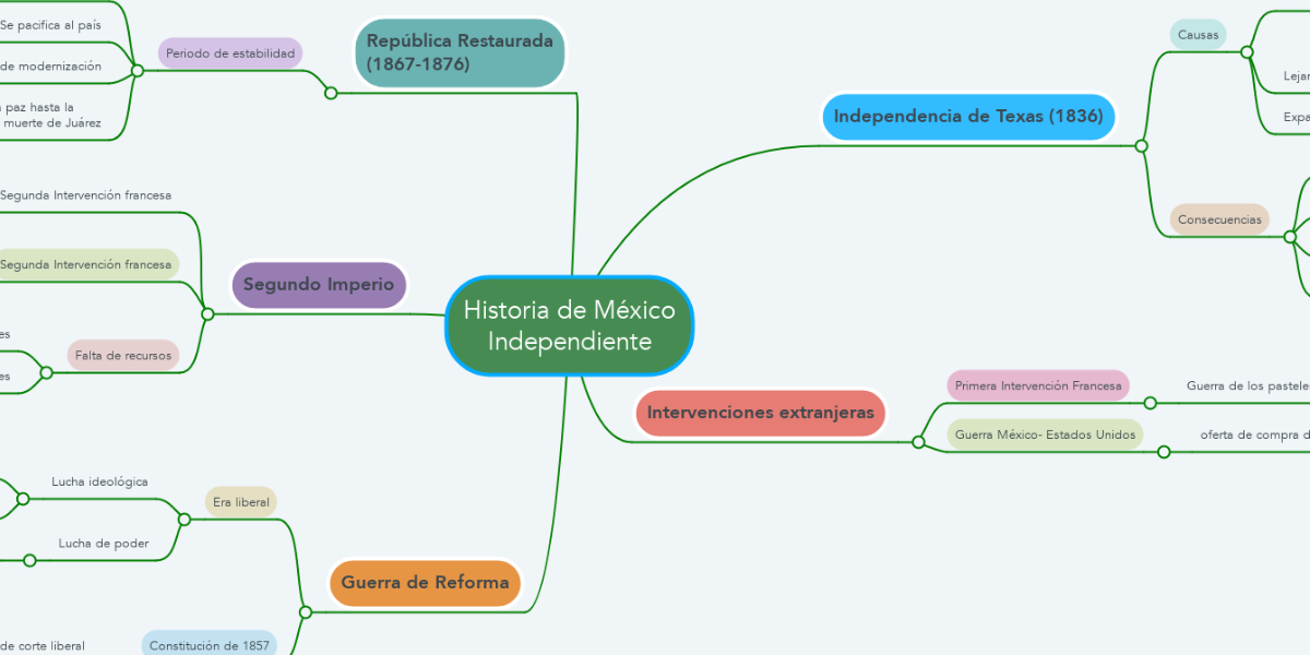 Historia de México Independiente | MindMeister Mapa Mental