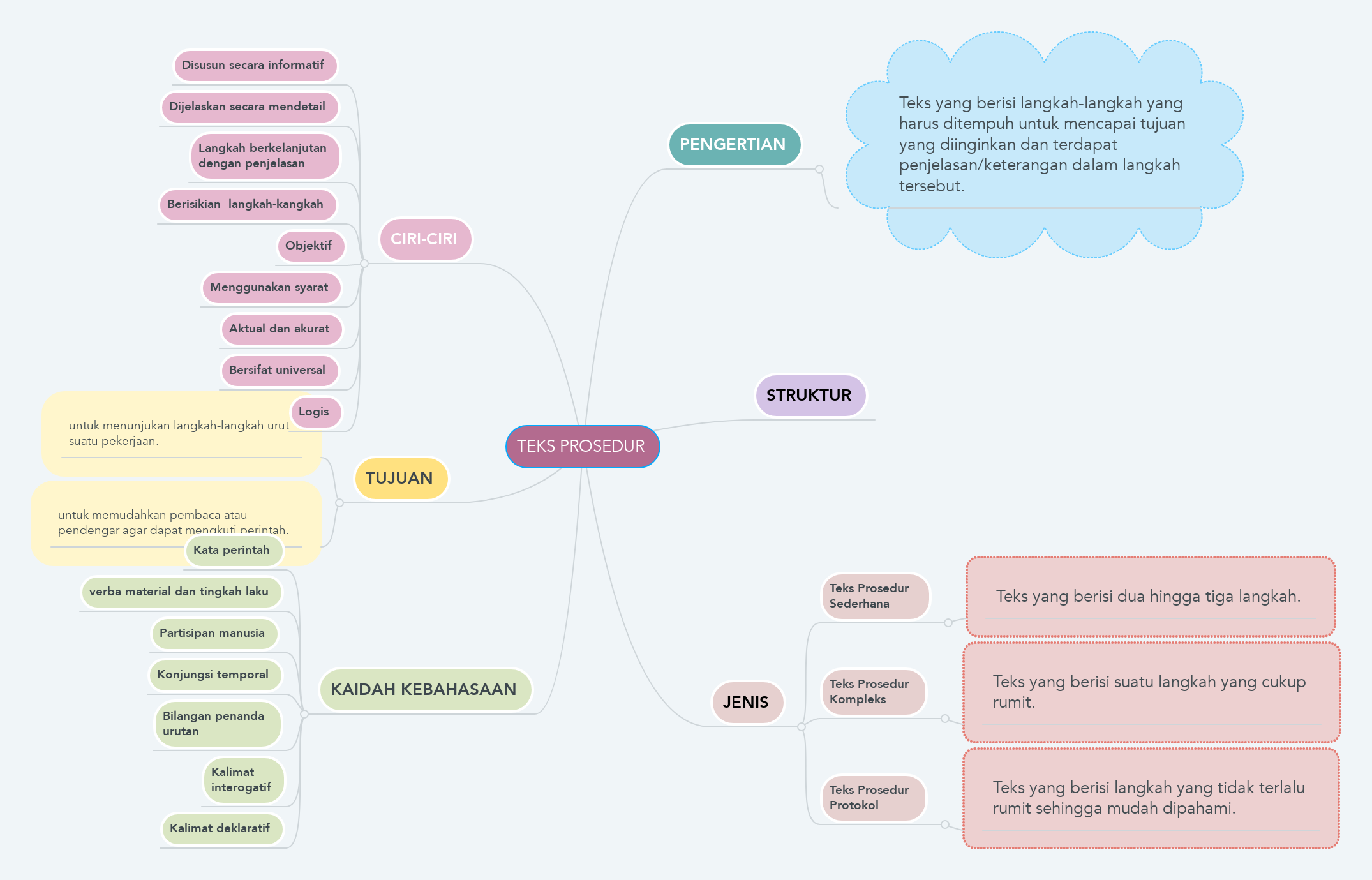 Peta Konsep Teks Prosedur Mindmeister Mind Map Gambaran | Images And ...