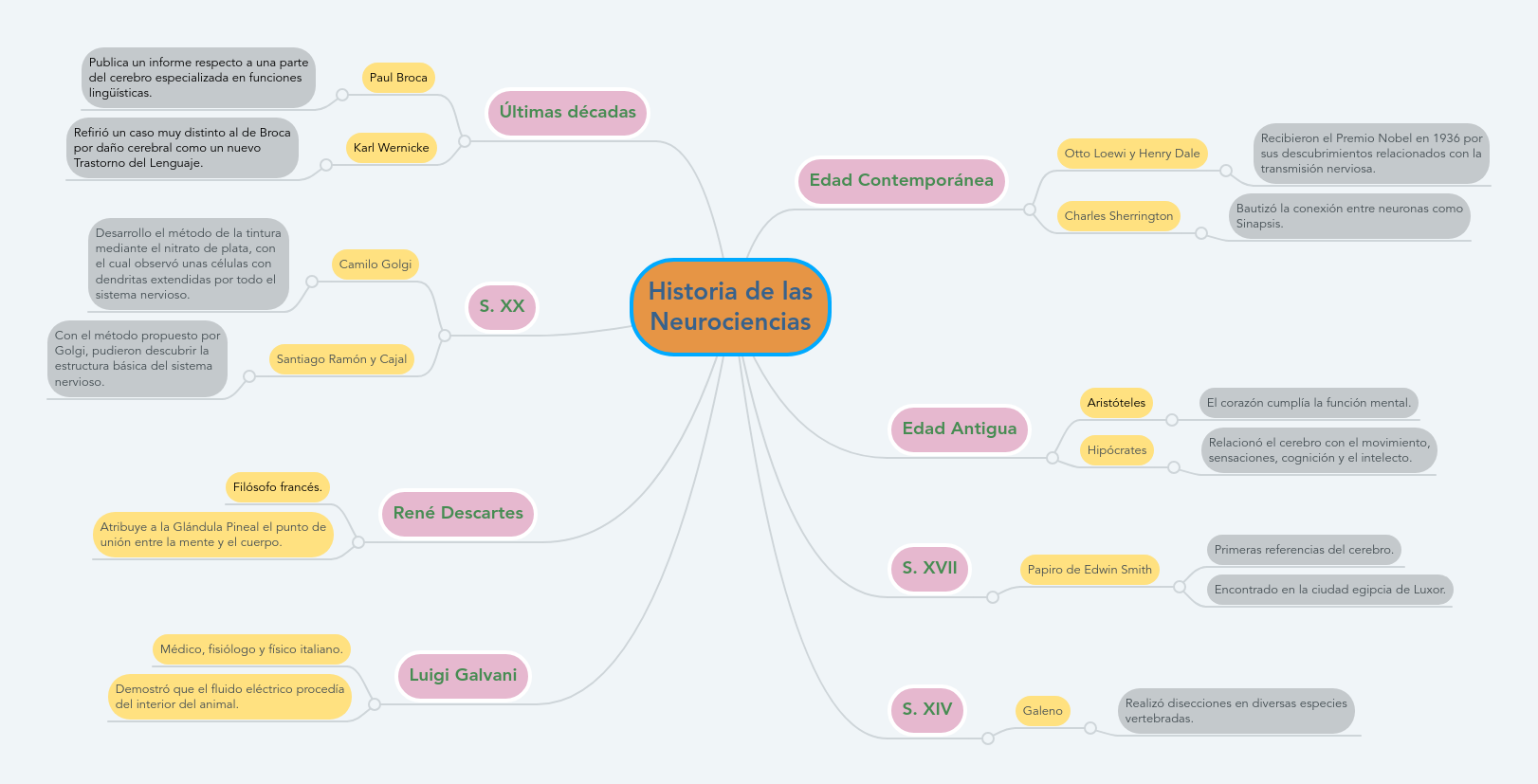 Historia De Las Neurociencias | MindMeister Mapa Mental