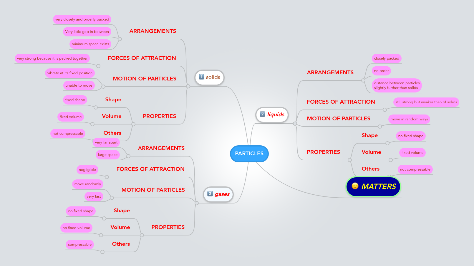 PARTICLES | MindMeister Mind Map