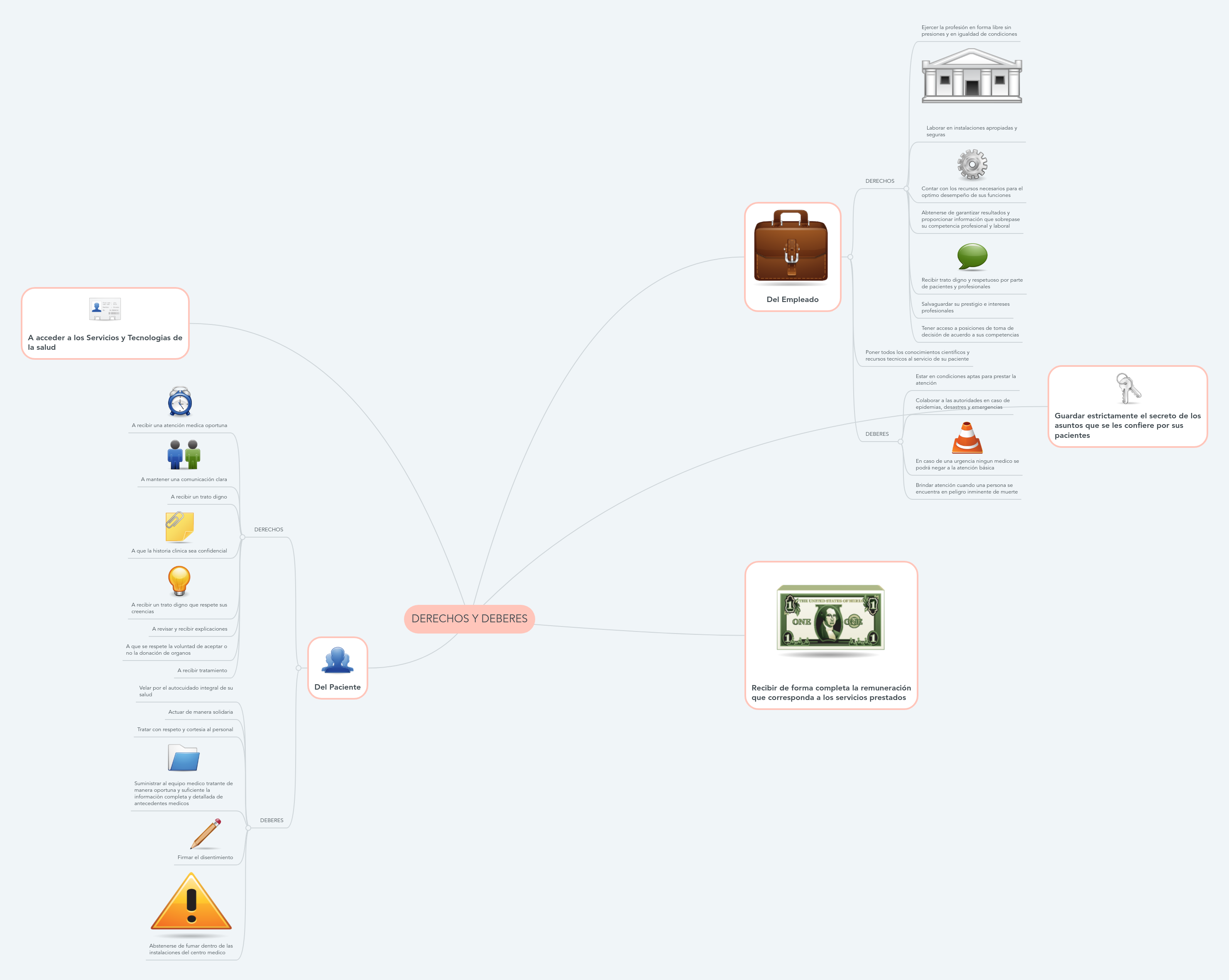 DERECHOS Y DEBERES | MindMeister Mapa Mental