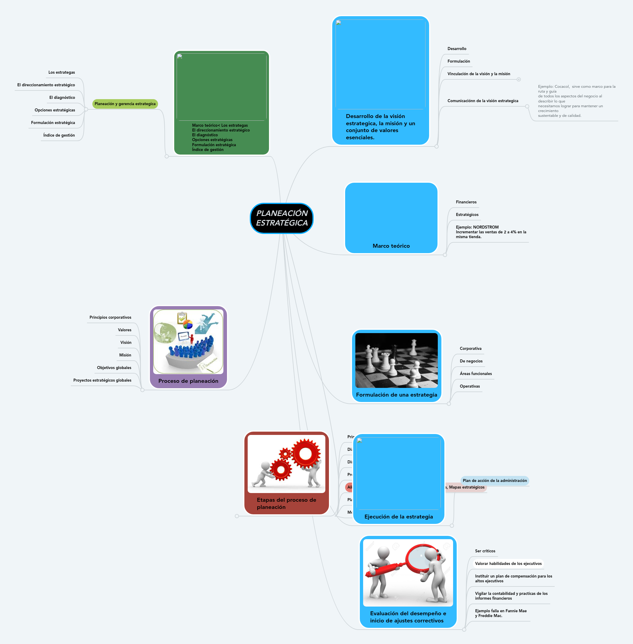 PLANEACIÓN ESTRATÉGICA | MindMeister Mapa Mental