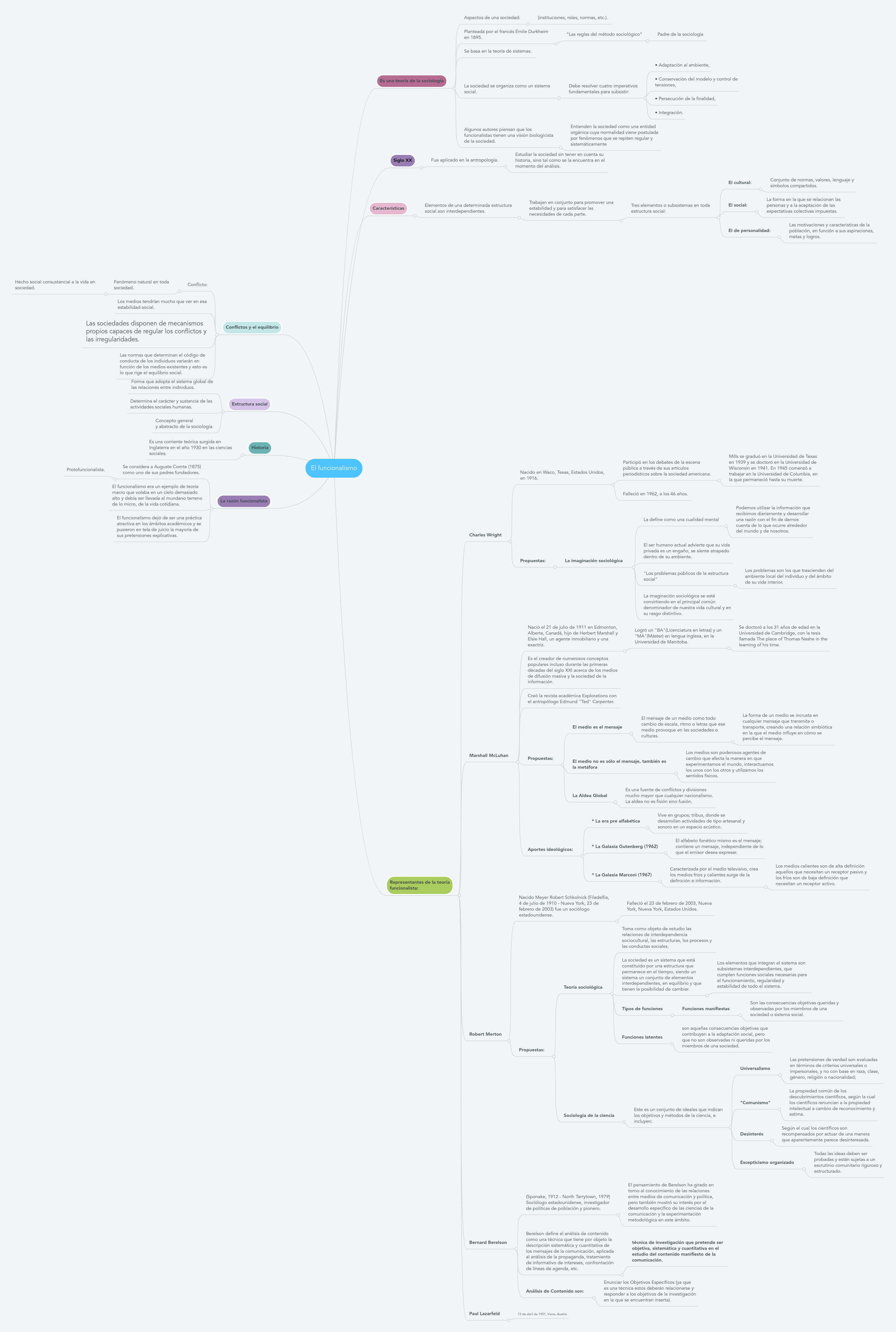 El Funcionalismo | MindMeister Mapa Mental