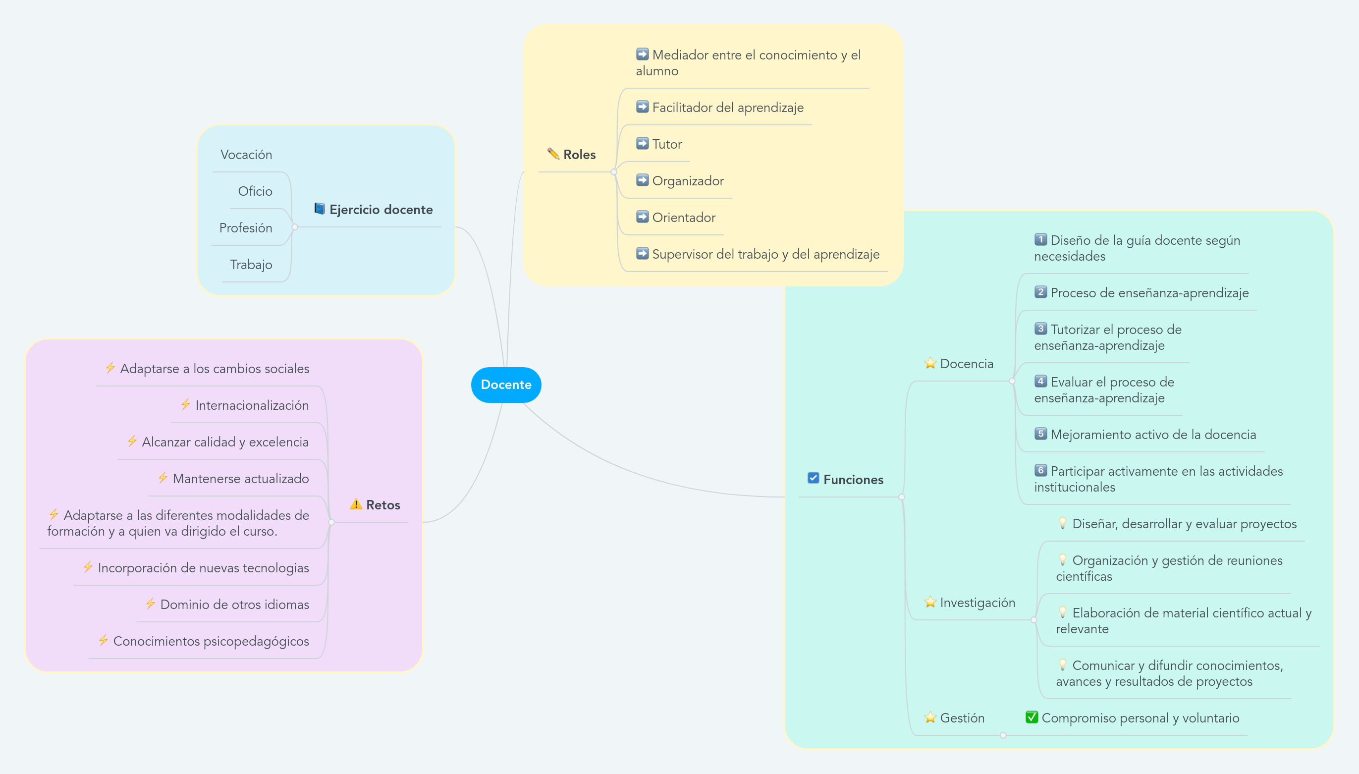 Docente | MindMeister Mapa Mental