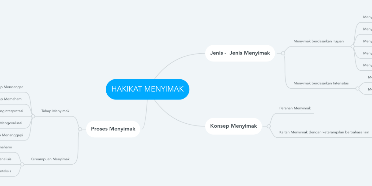 Hakikat Menyimak Mindmeister Mind Map