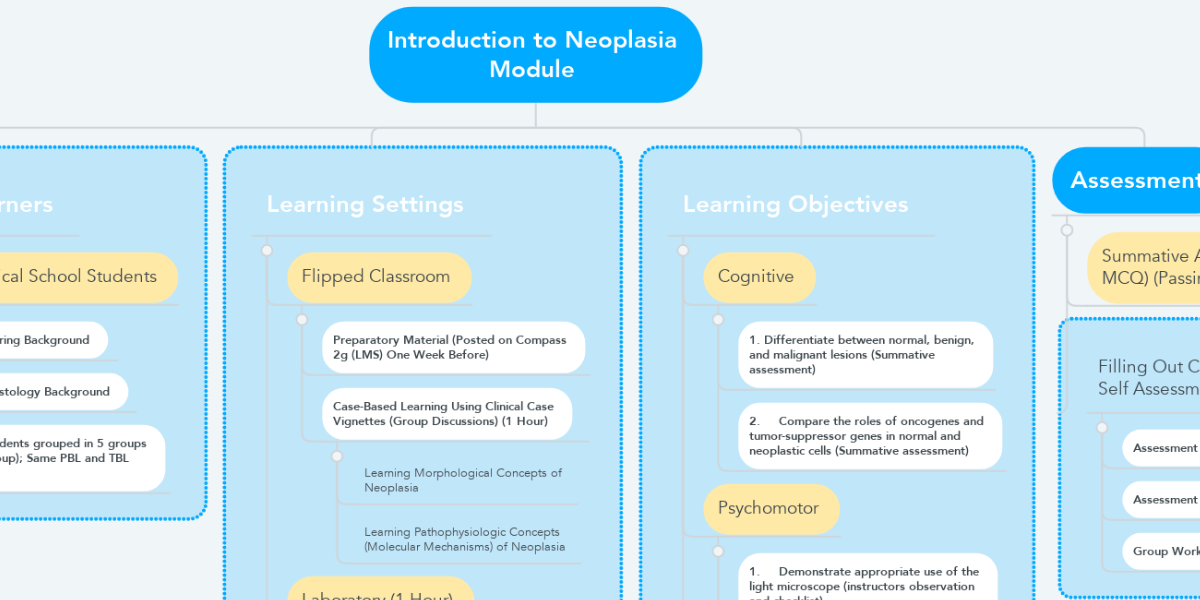 Introduction to Neoplasia Module | MindMeister Mind Map